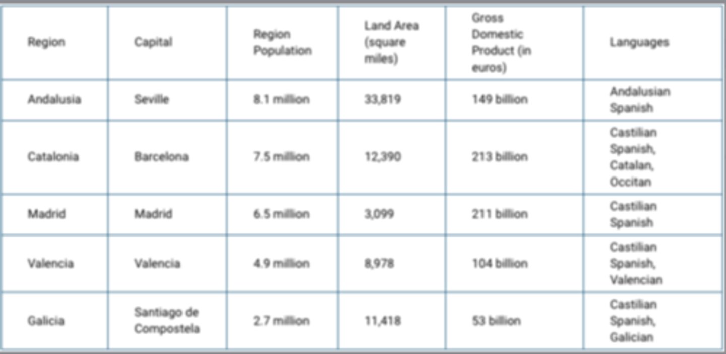 <p>Catalonia is well developed economically compared to other regions in Spain.</p>