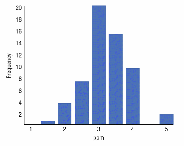 <p><span>Graphical representations of data distribution, showing the frequency or count of data points within specific intervals or bins, helping to visualize data patterns and trends.</span></p>