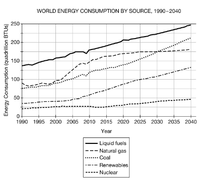 <p>Which of the following is the approximate projected rate of change in renewable energy consumption from 2010-2040 ?</p><p><strong>A </strong><span>4.33</span> quadrillion <span>BTUs</span> per year</p><p><strong>B </strong><span>2.33</span> quadrillion <span>BTUs</span> per year</p><p><strong>C </strong><span>2.00</span> quadrillion <span>BTUs</span> per year</p><p><strong>D </strong><span>0.733</span> quadrillion <span>BTUs</span> per year</p>