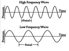 <p>The number of vibrations a sound makes each second.</p>