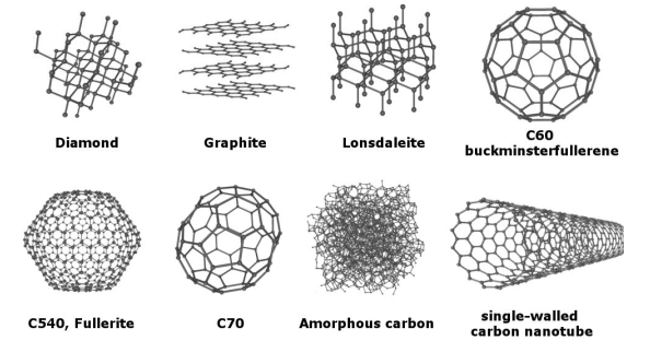 <p>what is an allotrope?</p>