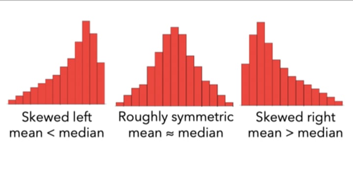 <p>Remember to write "MEAN MEDIAN MODE" and put the inequality between the words in the direction of the skew.</p>