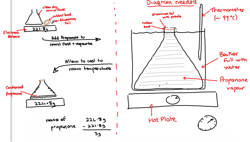 <p>➢ Using an <strong>electronic balance</strong>, the <strong>mass of a clean dry conical flask</strong>, a <strong>rubber band</strong> and a piece of <strong>aluminium foil </strong>are <strong>found</strong></p><p>➢ The conical flask is <strong>placed into a beaker</strong> completely <strong>full of water</strong> and a <strong>small volume</strong> ( ̴10cm3) of <strong>propanone</strong> is <strong>added to the conical flask</strong></p><p>➢ <strong>The opening</strong> to the conical flask is <strong>covered in</strong> the aluminium <strong>foil</strong>, fastened with the rubber band and a <strong>small pinhole is made</strong> in the aluminium foil</p><p>➢ The <strong>water is heated</strong> using a<strong> hot plate</strong> to close<strong> to the boiling point</strong> of water ( ̴99˚C) meaning the <strong>propanone liquid </strong>will all <strong>vapourise</strong></p><p>➢ The conical flask is <strong>removed from the boiling water</strong> and allowed to <strong>cool to room temperature</strong> - the <strong>vapour will condense</strong>, (drops seen on the inside of the conical flask)</p><p>➢ The <strong>outside of the flask</strong> and aluminium <strong>foil</strong> is <strong>dried</strong> to remove any water</p><p>➢ The <strong>mass of the conical flask, rubber band and aluminium foil are found</strong> again</p><p>➢ <strong>Subtracting the initial mass</strong> of conical flask, rubber band and aluminium foil <strong>away from the final mass</strong> of conical flask with vapour, rubber band and aluminium foil <strong>will give the mass of the volatile liquid</strong> that had vapourised and condensed again</p><p>➢ Using the equation of state for an<strong> ideal gas PV = nRT</strong>, the <strong>relative molecular mass (Mr)</strong>of the volatile liquid can be <strong>calculated</strong></p>
