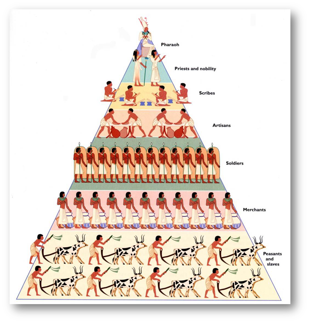 <p>social hierarchy </p><ul><li><p>high status burials filled with offerings</p></li><li><p>larger domiciles with better class of stuff</p></li></ul><p></p>