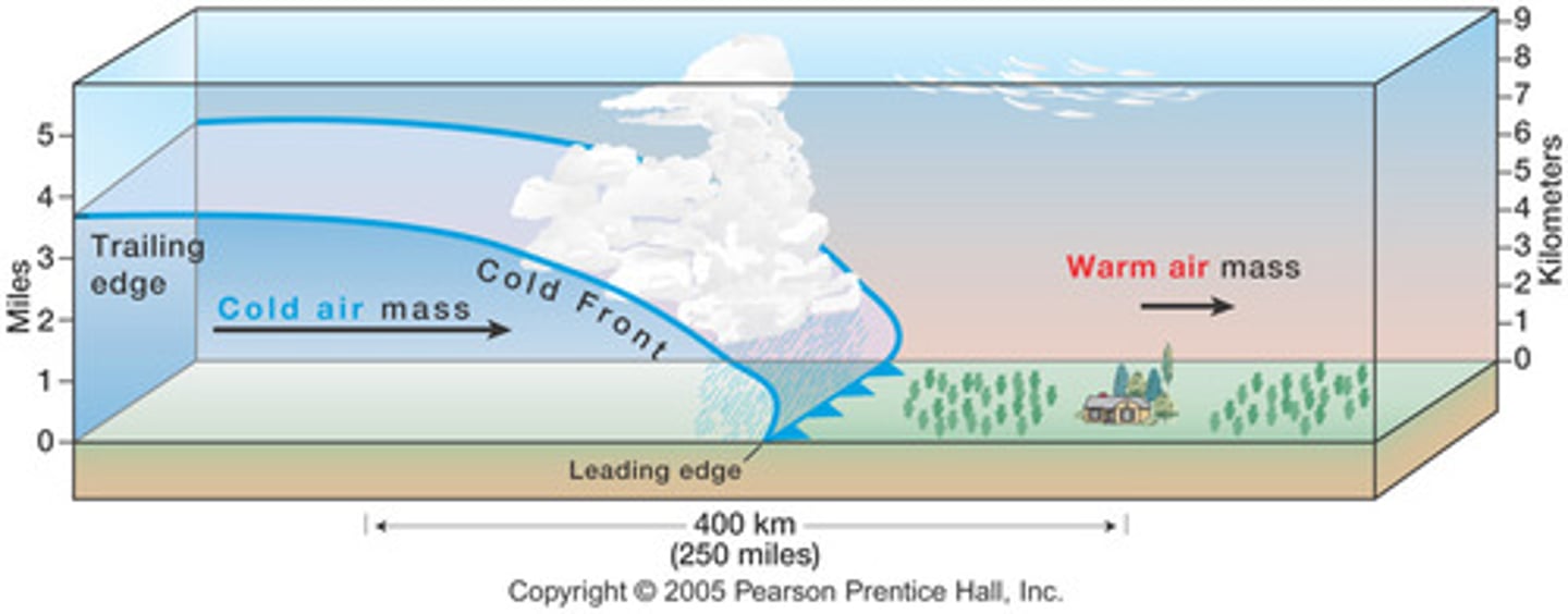<p>when a cold air mass pushes under a warm air mass</p>