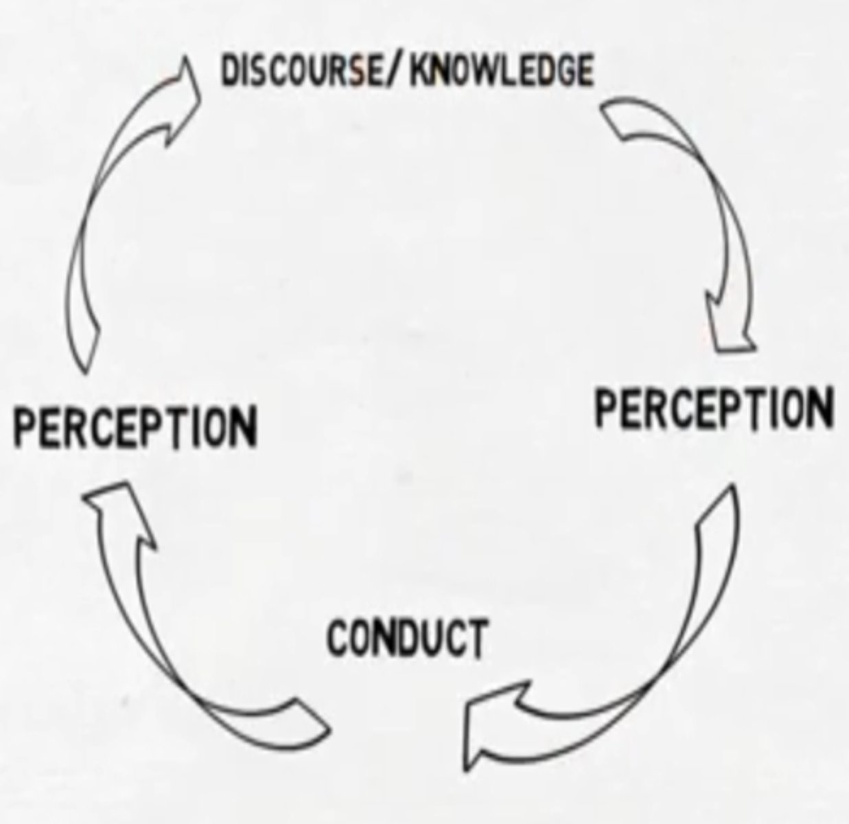 <p>Power is everywhere' and 'comes from everywhere' so in this sense is neither an agency nor a structure. Instead it is a kind of 'regime of truth' that pervades society, and which is in constant flux and negotiation. Foucault uses this to signify that power is constituted through accepted forms of knowledge, scientific understanding and 'truth'. Power is based on knowledge and makes use of knowledge; on the other hand, power reproduces knowledge by shaping it in accordance with its intentions. Foucault, contrary to realist analyses of power, thinks this is not necessarily a bad thing. He highlights that power is both constrictive and productive since</p><p>power, for Foucault, is never temporally, spatially, or indeed materially, fixed, but</p><p>rather emerges both in, and out of social encounters.</p>
