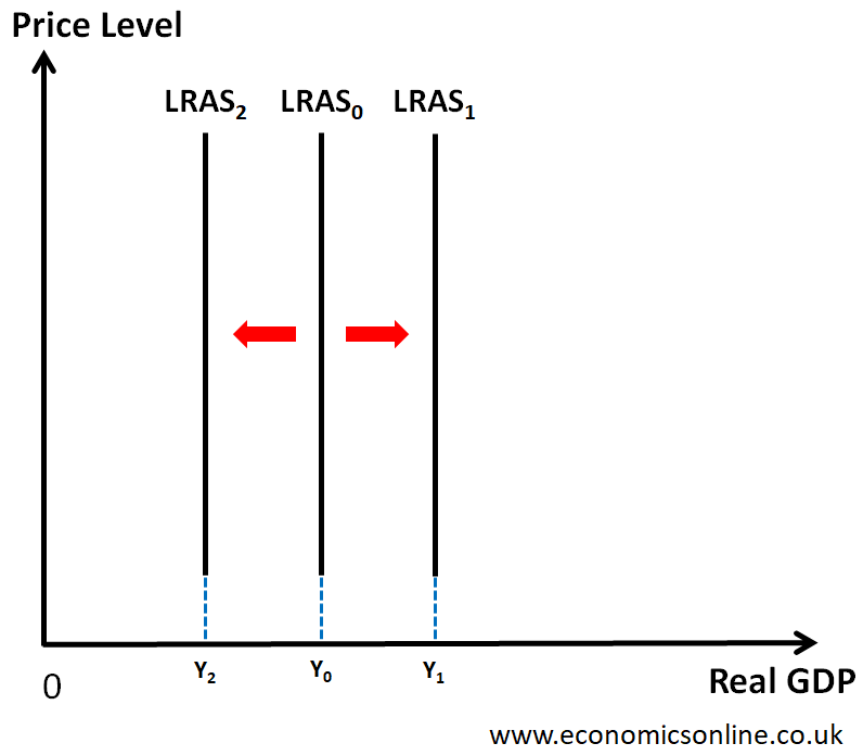 <p>Y represents the maximum capacity of the economy to produce goods, for example, there is full employment and all resources are being used efficiently. </p>