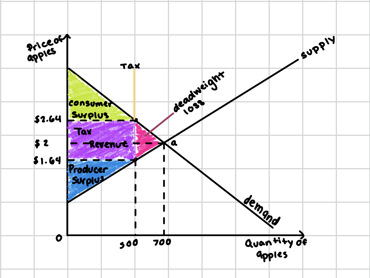 <p>Light Green - Consumer Surplus</p><p>Purple - Tax Revenue</p><p>Blue - Producer Surplus</p><p>Pink - Deadweight Loss</p>