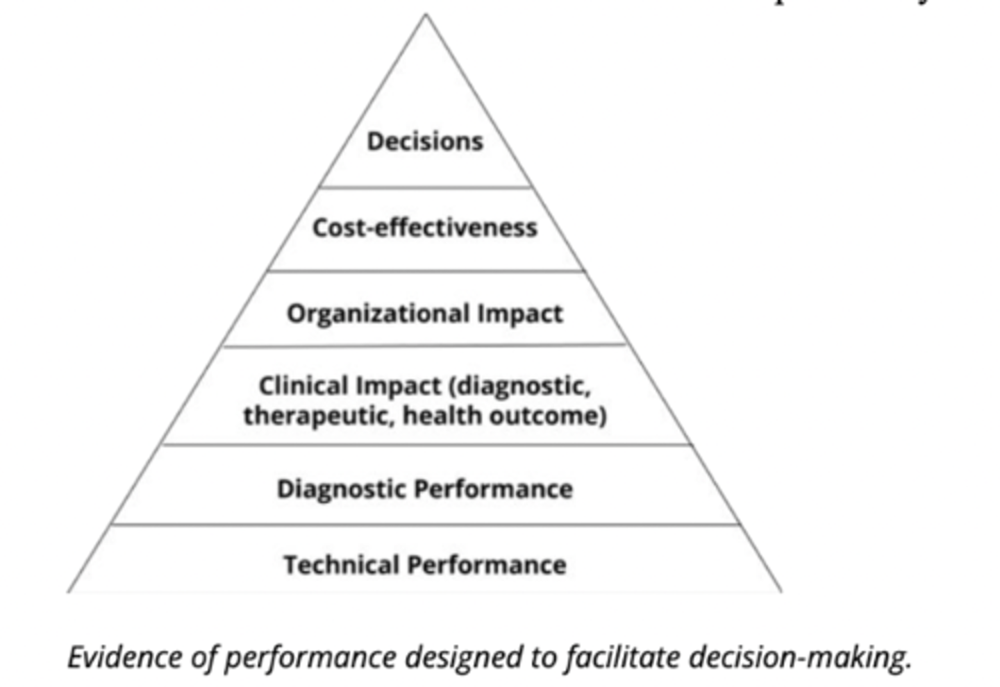 <p>technical performance > diagnostic performance > clinical impact > organizational impact > cost-effectiveness > decisions</p><p>(must work on the lower level to work at any of the higher levels)</p>