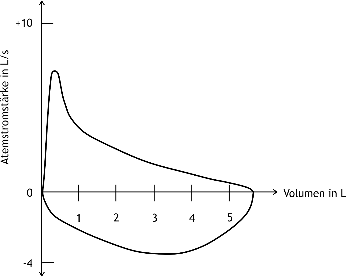 <p>26. In a patient, the flow-volume curve shown schematically was recorded. The patient reports no respiratory complaints. To objectively assess a possible functional disorder through testing, you consider which substance could potentially normalize the finding.</p><p>Which substance is most likely to produce such normalization?</p><p>A. β-adrenoceptor agonist</p><p>B. Histamine H₁ receptor agonist</p><p>C. Muscarinic acetylcholine receptor agonist</p><p>D. Serotonin receptor agonist</p><p>E. Substance P</p>