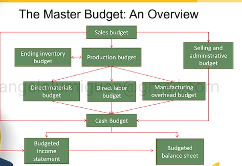 <p>Sales Budget </p>
