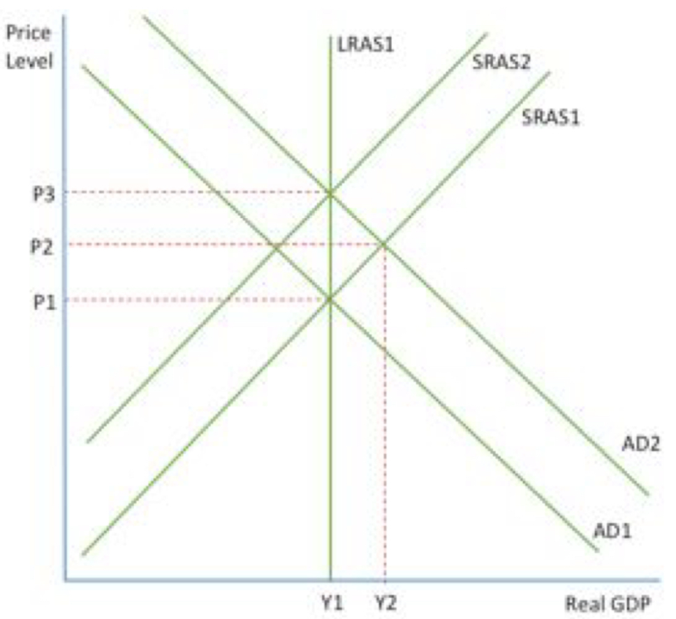 <ul><li><p><span>believe that increase in AD from AD1 to AD2 will lead to <mark data-color="purple">pos output gap</mark></span></p></li></ul><p></p><ul><li><p><span>economy is in <mark data-color="purple">long term disequilibrium</mark> as SRAS1 and AD2 <mark data-color="purple">don’t intersect</mark> on LRAS curve</span></p></li></ul><p></p><ul><li><p><span><mark data-color="purple">short-term equilibrium</mark> is P2Y2- means that there’s over-full employment and firms will end up bidding up wages of labour and other factor prices</span></p></li></ul><p></p><ul><li><p><span>so SRAS shifts to SRAS2 as <mark data-color="purple">cost of production has increased</mark></span></p></li></ul><p></p><ul><li><p><span>economy is producing the same amount but now at <mark data-color="purple">higher prices</mark>: they are producing at Y1P3</span></p></li></ul><p></p><ul><li><p><span>short run equilibrium has shifted and is now the <mark data-color="purple">same</mark> as the long run equilibrium</span></p></li></ul>