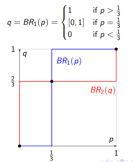 <ul><li><p>Both of these are Best Response Correspondences, where a Mixed Strategy Nash equilibria occurs where both lines cross</p></li><li><p>BR<sub>1</sub>(p) shows which value of q to pick for each value of p</p></li></ul><p></p>