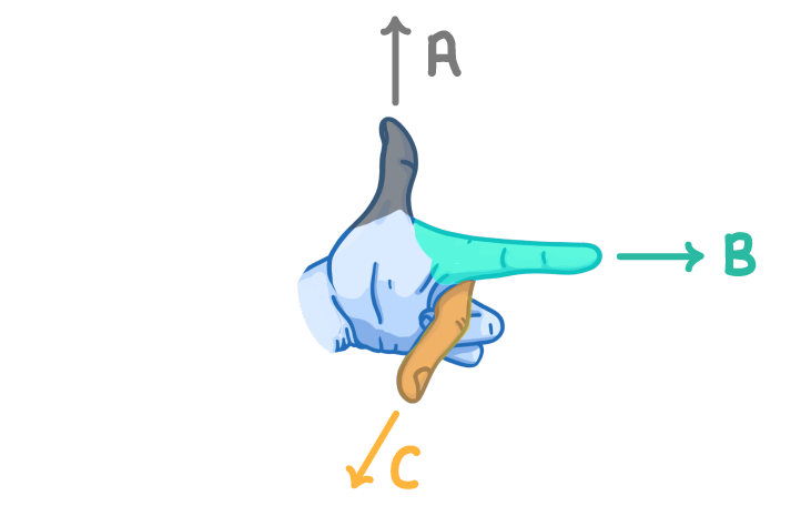 <p>Fleming left hand rule </p>