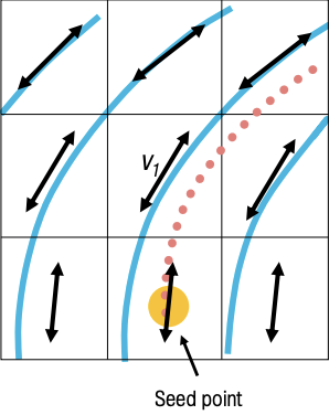 Representation of streamline (dotted red line)