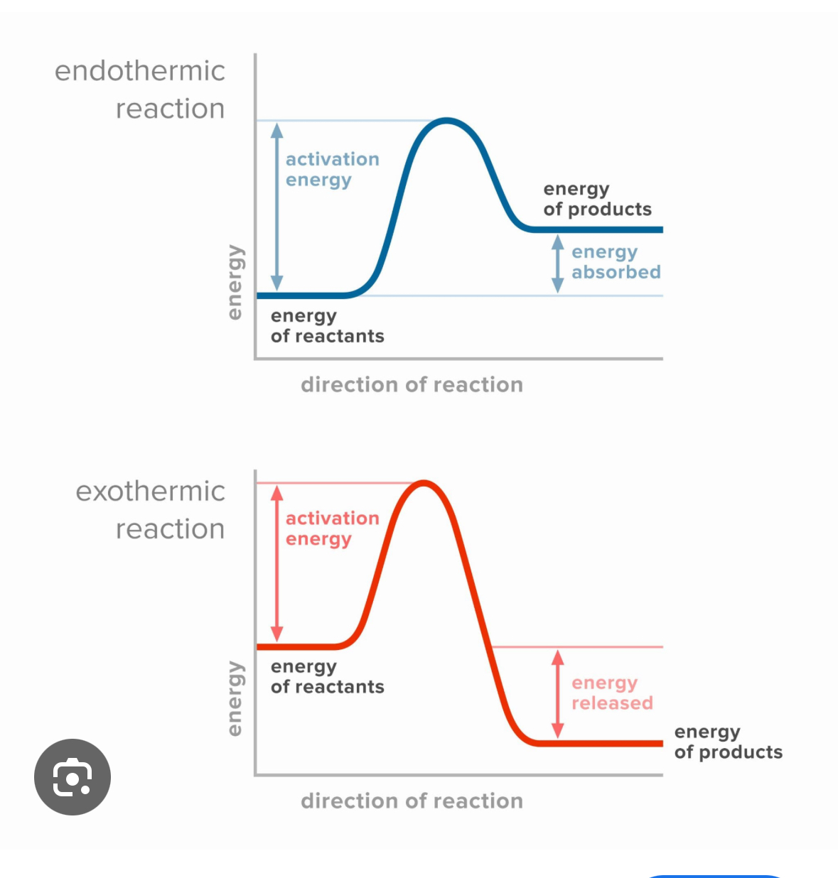 <p>More energy in reactants than products = exothermic, more energy in products than reactants = endothermic</p>