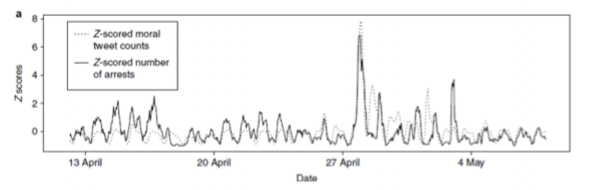 <ul><li><p>the number of moral tweets increased on days with violent protests and predicted the number of arrests</p></li></ul><p></p>