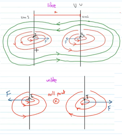<p>1) like currents</p><p>as the diraction of the magnetic field made by both&nbsp;current carrying conductor will be in the same direction, they will attract causing the force produced to be inwards</p><p></p><p>2)unlike currents&nbsp;</p><p>as the diraction of the magnetic field made by both&nbsp;current carrying conductor will be in the opposite direction, they will repel causing the force produced to be outwards</p><p></p>