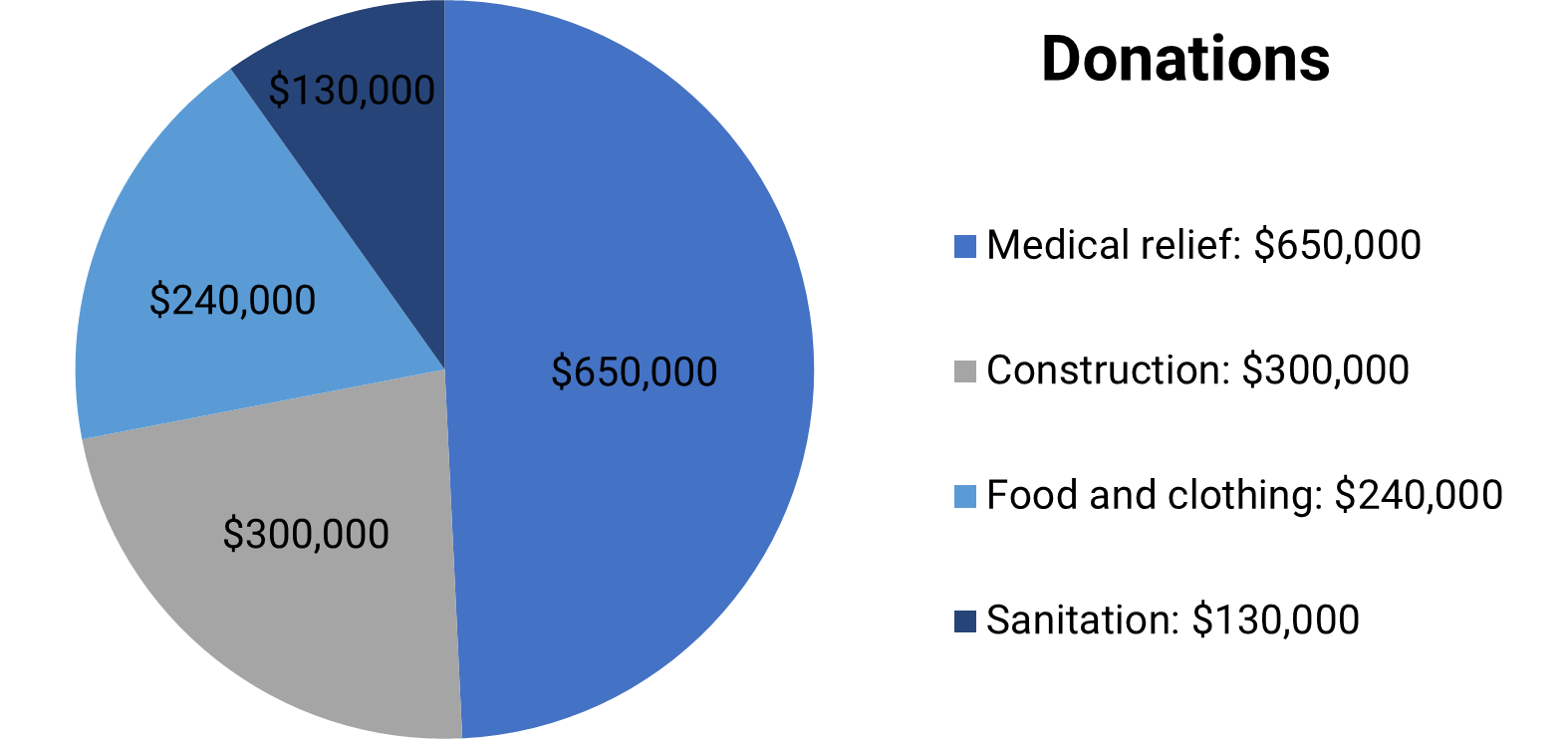 <p><span><span>what percentage of the funds was donated to support construction costs?</span></span></p><ul><li><p><span><span>49%</span></span></p></li><li><p><span><span>23%</span></span></p></li><li><p><span><span>18%</span></span></p></li><li><p><span><span>10%</span></span></p></li></ul><p></p>