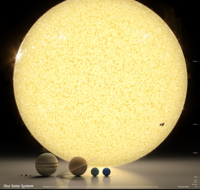 <ul><li><p>Because the Sun’s radius is about 696,000 km, while Earth’s is only about 6,400 km — the Sun is roughly 100 times wider.</p></li></ul><p></p>