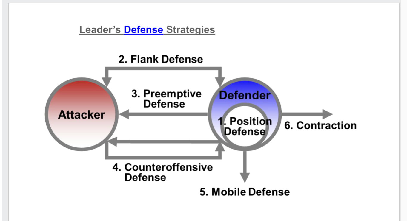 <p>1) Position defense-ignore opponent </p><p>2) Flank defense- attack weakside (washmouth example)</p><p>3) Preemptive defense- leader attacks before enemy starts offense</p><p>4) counteractive defense- respond w/counterattack when attacked</p><p>5) mobile defense- stretch out domain over new territories for future defense</p><p>6) contraction- become smaller</p>