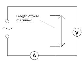 <ul><li><p>Measure the diameter of wire using a micrometre </p></li><li><p>Use this to calculate the area </p></li><li><p>Set up the circuit as shown</p></li><li><p>Vary the length and record the voltage and current for each length </p></li><li><p>Use R = V/I to work out the resistance</p></li><li><p>Plot a graph of resistance against the length </p></li><li><p>The gradient = resistivity / area </p></li><li><p>Rearrange to work out resistivity </p></li></ul><p></p>