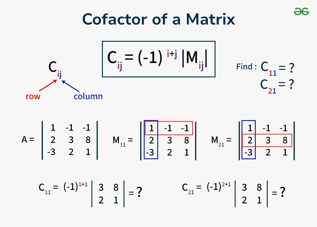 <p>A matrix formed by taking the determinants of the minors of each element of a square matrix, with alternating signs applied based on the position of each element. The cofactor matrix is used in calculating the adjugate and inverse of a matrix. </p>