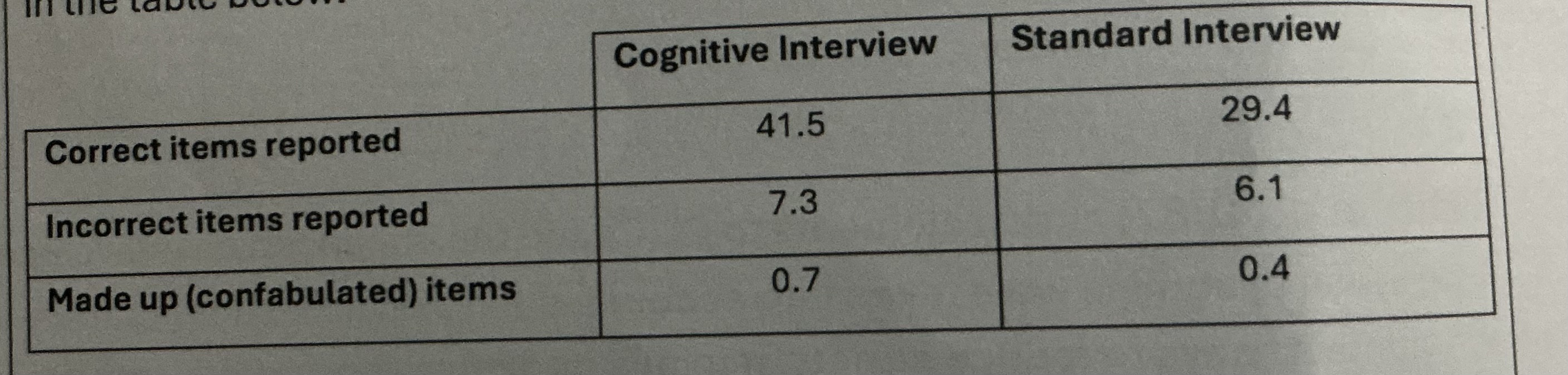 <p>Aim: Assess whether C.I is more effective than standard police interviews</p><p>Method: Showed police training video to 89 students, 48 hours later, students were interviewed individually by American Law enforcement officers</p><p>Interviewers had either been train in standard police interviewing techniques or in the new C.I techniques</p><p>Results: (look at image)</p><p>Demonstrates consistent results and clearly show that accuracy of EWT is improved using C.I</p>