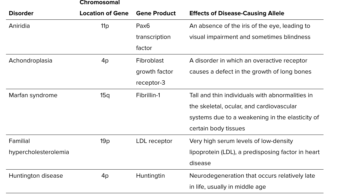 <ul><li><p>aniridia</p><ul><li><p>haploinsufficiency</p></li></ul></li><li><p>achondroplasia</p><ul><li><p>gain of fx</p></li></ul></li><li><p>marfan syndrome</p><ul><li><p>dominant negative</p></li></ul></li><li><p>familial hypercholesterolemia</p></li></ul><p></p>