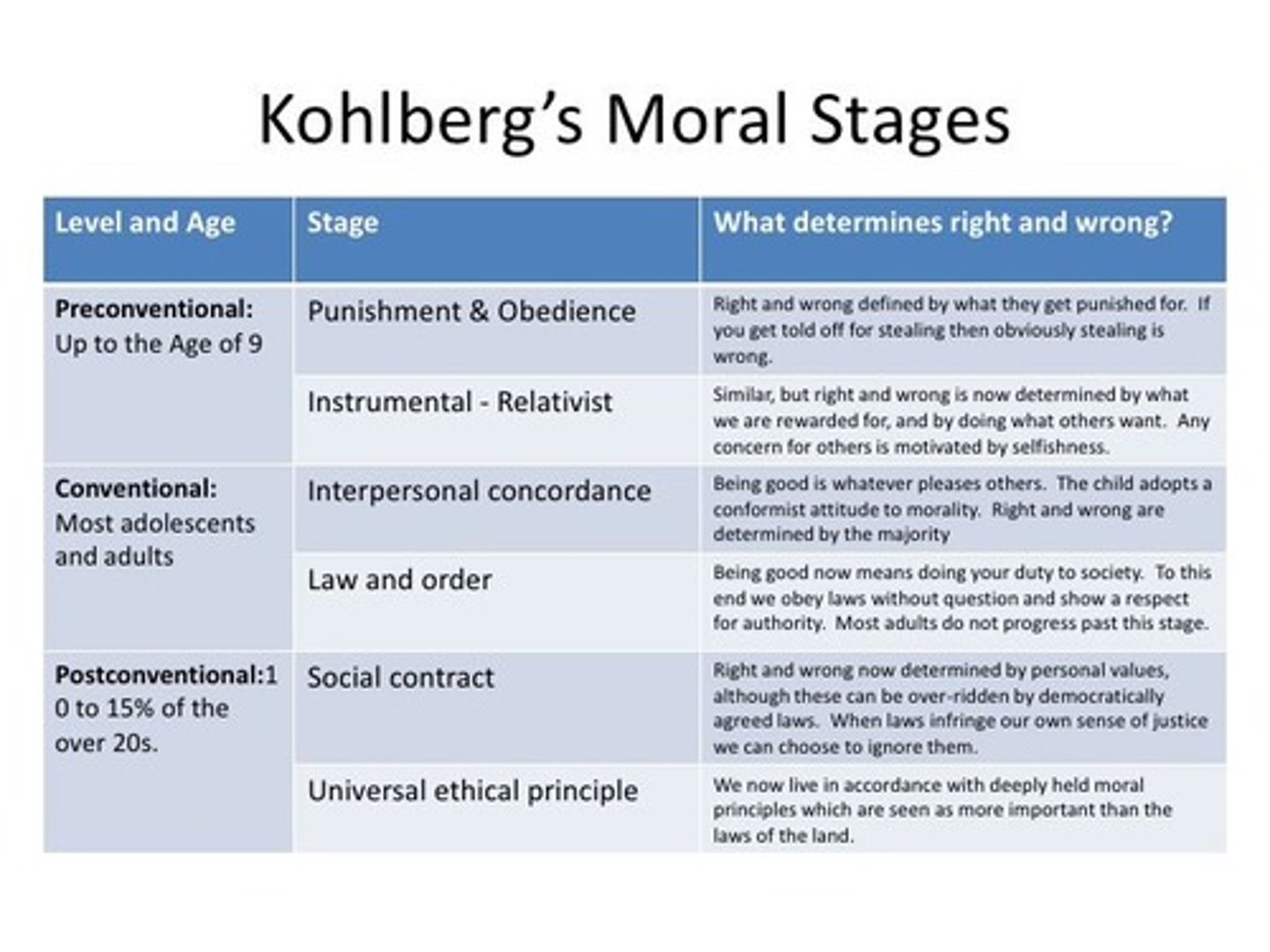 <p>-Inspired by the work of Jean Piaget</p><p>-Kohlberg was fascinated with children's responses to moral dilemmas</p><p>-believed educators could influence moral education and development</p><p>-moral development occurs alongside soical and cognitive developmen</p><p>-the more complex the social environment is the more diccucult the moral dilemmas are</p><p>-in order to cope with these difficult moral dilemnnas, people move toward more mature moral stages</p>