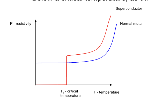 <p>a wire or device that has zero resistivity at and below a critical temperature.</p><ul><li><p><span style="background-color: transparent;"><span>Used in power transmission in overhead cable to negate the resistance</span></span></p></li><li><p><span style="background-color: transparent;"><span>Used to make extremely strong and stable magnetic fields which can be used in particle accelerators, MRI machines and nuclear fusion reactors</span></span></p></li><li><p><span style="background-color: transparent;"><span>Below a critical temperature, as the higher a temperature, the higher the resistance</span></span></p></li></ul><p></p>