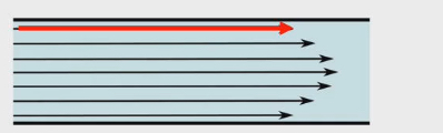 <ul><li><p>Air is flowing in smooth pathways forward</p></li><li><p>Less effective convective heat exchange because a single current of air, that will minimize its contact with possible surfaces in environment</p></li></ul><p></p>