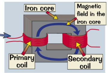 <p>increase the voltage. they have more turns on the secondary coil than the primary coil</p>