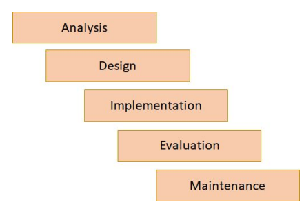 <ul><li><p>if a change needs to be made within a project, developers must revisit all levels between the current stage and where the change needs to be made</p></li></ul><ul><li><p>users have little input as they are only involved at the very beginning and end (during analysis and evaluation)</p></li></ul><p></p>