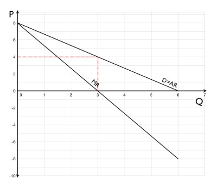 <p>Marginal revenue equals zero at a quantity of 3. To work out price at a quantity of 3 you need to go up to the demand curve and across to the price axis. Price is £4.</p>