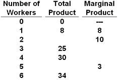 <p>Refer to the below data. The marginal product of the fourth worker:&nbsp;</p>