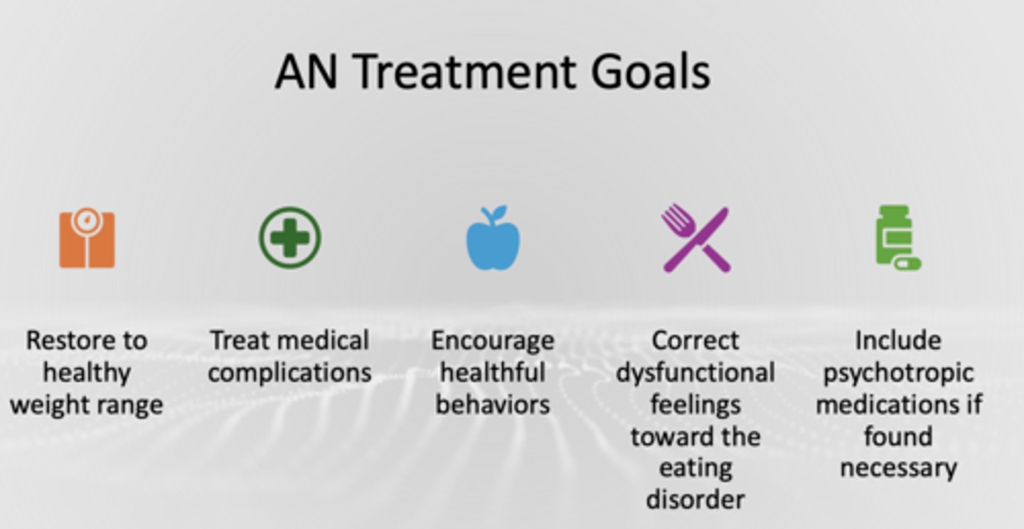 <p>• Restore to healthy weight range</p><p>• Treat medical complications</p><p>• Encourage healthful behaviors</p><p>• Correct dysfunctional feelings toward the eating disorder</p><p>• Include psychotropic medications if found necessary</p>