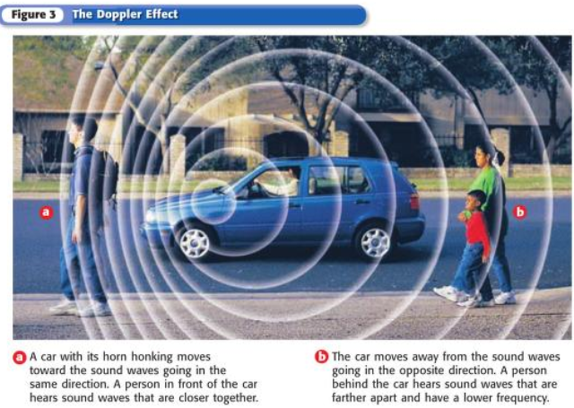 <p>The frequency and the pitch would sound high. After the car passes, it is moving in the opposite direction that the sound waves are moving.</p>