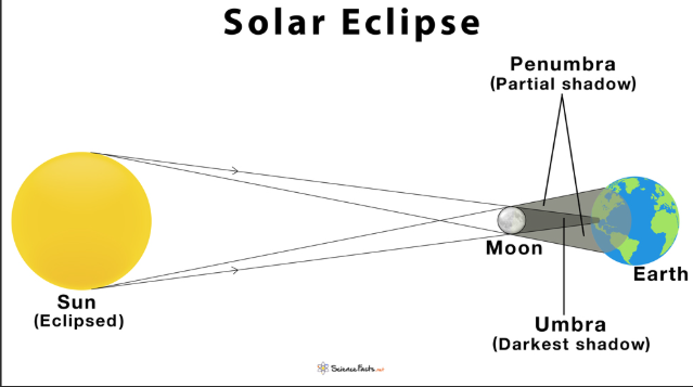 <p>When the moon passes in front of the sun while it's orbital plane is aligned with the sun’s.</p>