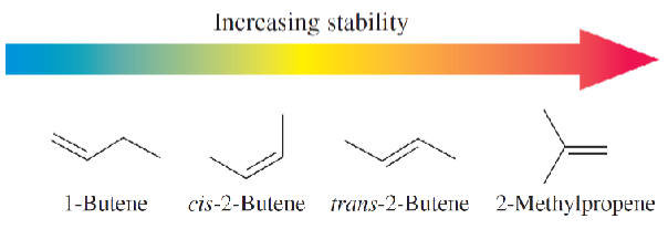 <p>Number of substituents (the more substituents the more stable because Hyperconjugation)</p><p>Orientation (trans molecules are more stable than cis, E is more stable than Z)</p><p>Bulky group are more stable</p><p>Exception: in small and medium rings (less than 12 carbons) cis alkenes are more stable than trans</p>