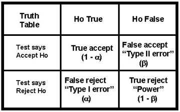 <p>1-alpha</p><p>type II error, beta</p><p>type I error, alpha</p><p>power, 1-beta</p>
