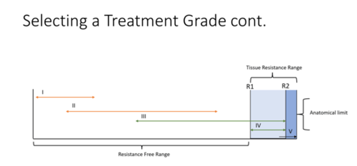 <p>no tissue resistance</p>