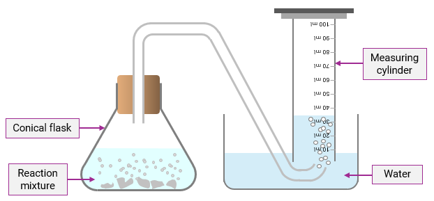 <p>The gas produces bubbles and displaces water; the gas must be insoluble in water for this to work effectively</p>