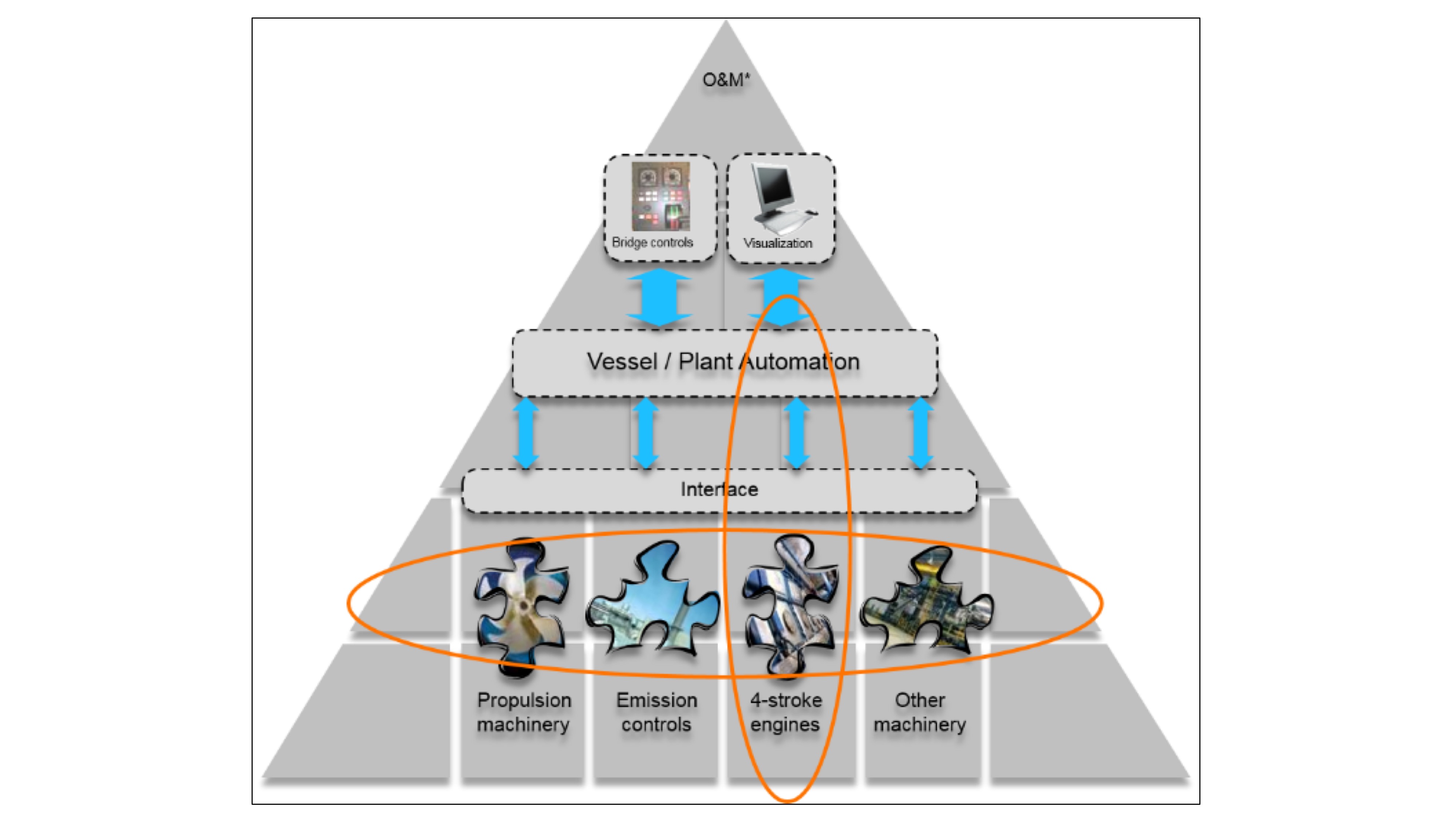 <p>Which of these systems (3 answers) would typically require &quot;interfaces&quot; to communicate with another system?</p>