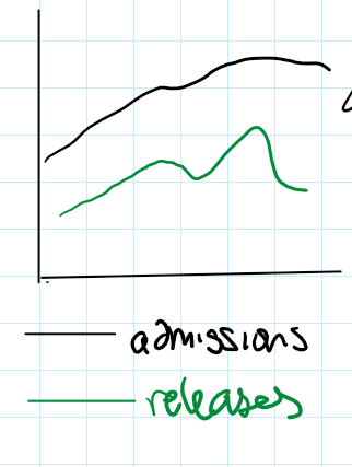 <ul><li><p>since it’s in parallel it’s consistent with sentence length not getting longer because admissions match releases</p></li><li><p>If it were to show that sentences were getting longer releases would be lagging behind admissions because people would be getting in more than they are getting out like the graph here</p></li></ul>