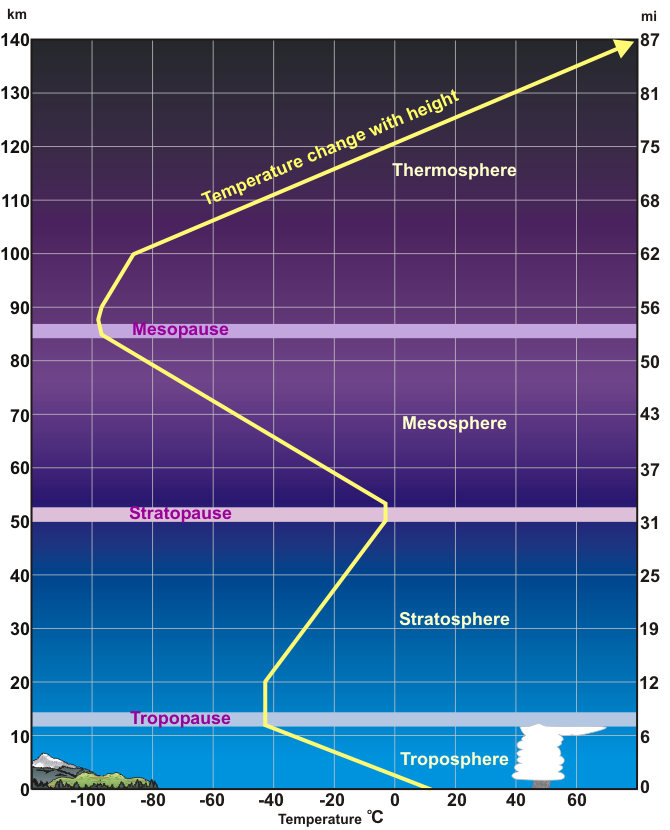<p><strong>layers of the atmosphere are based on where temperature gradients change with distance from earth’s surface</strong></p><ul><li><p><u>thermosphere: </u>temperature increases due to absorption of highly energetic solar radiation </p><ul><li><p>hottest place on earth</p></li></ul></li></ul><ul><li><p><u>mesosphere: </u>temperature decreases because density decreases, leaving fewer molecules to absorb sun </p><ul><li><p><strong>coldest place on earth </strong></p></li></ul></li></ul><ul><li><p><u>stratosphere: </u>temperature increases because top layer is warmed by UV rays (like a top layer of a pool)</p></li></ul><ul><li><p><u>trophosphere: </u>temperature decreases as air gets further from warmth of earth’s surface</p></li></ul><p></p>