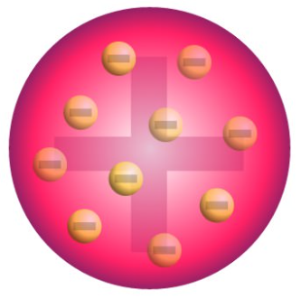 <p>known as the Plum Pudding model, discovered the electron. The atom is a sphere with small electrons embedded in a positively charged mass</p><p>Experiment: Cathode Ray Tube </p>