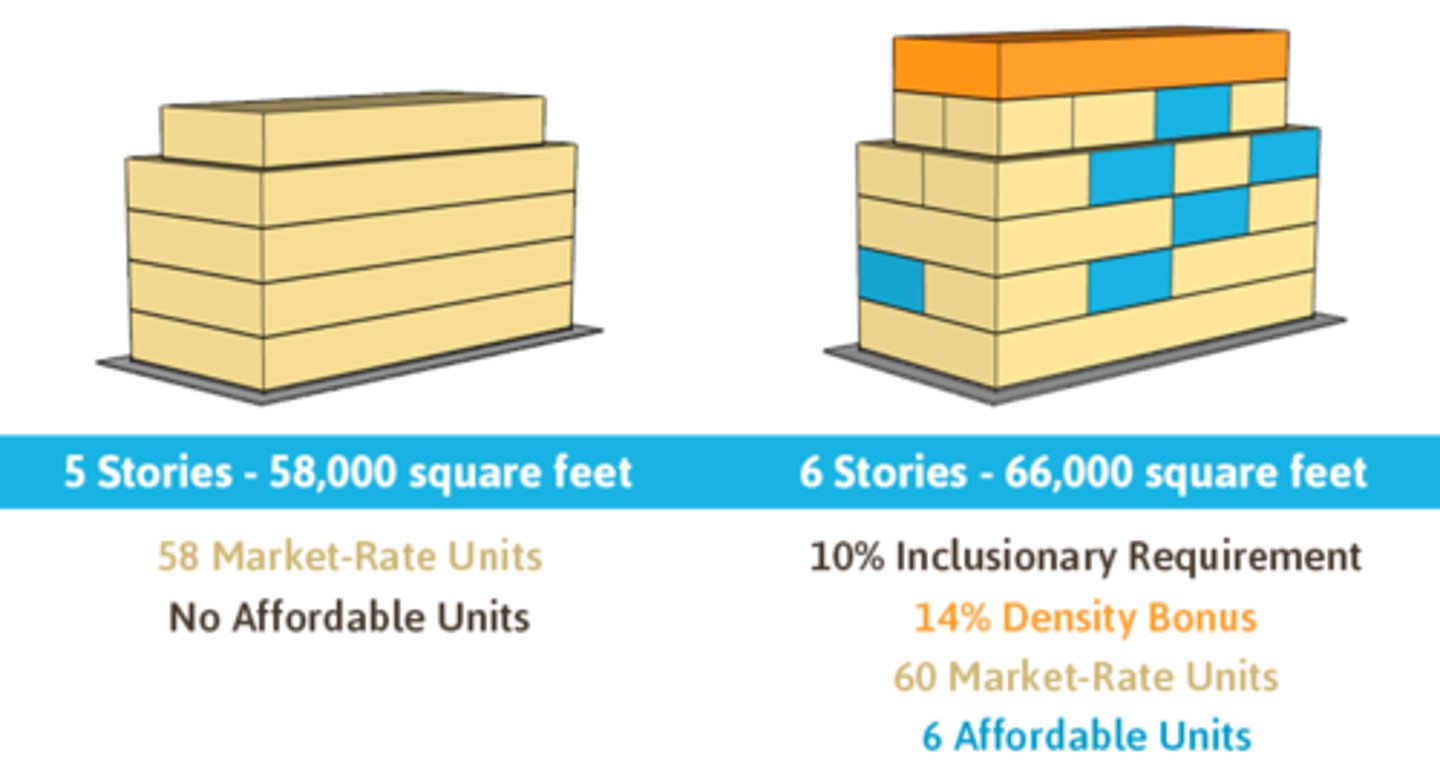 <p>Specifies inclusions within a development, such as a playground or that a percentage of homes must be affordable for low-income families.</p>