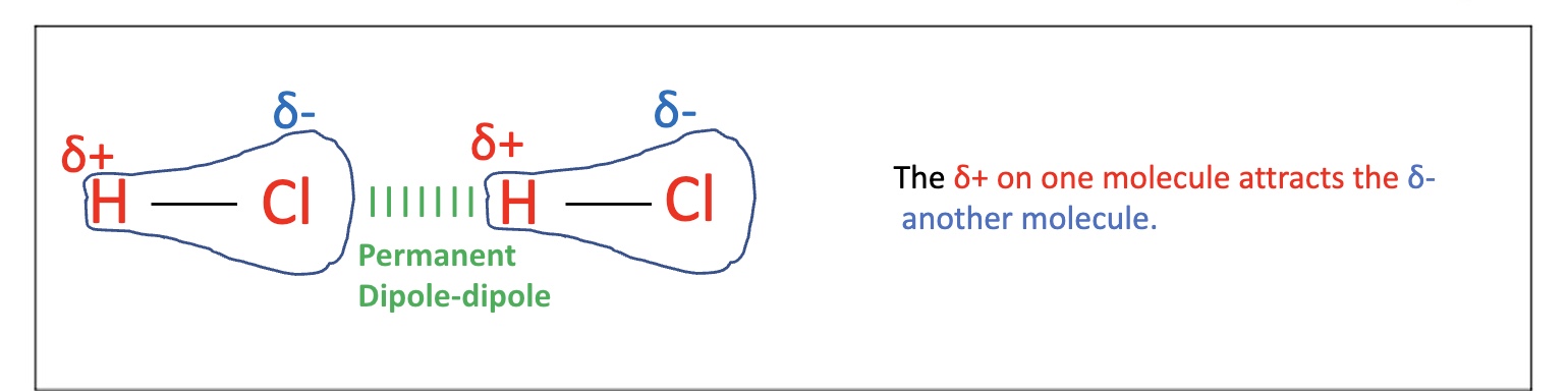 <p>for example, explain why there is a permanent dipole-dipole between HCl molecules </p>
