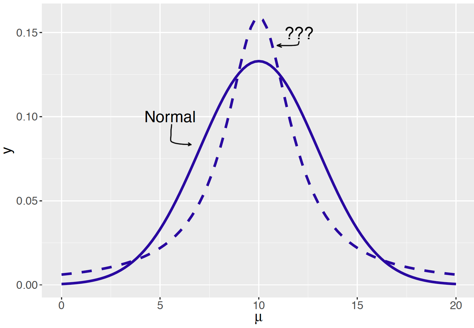 <p>What type of (probability) distribution is shown in this image?</p>